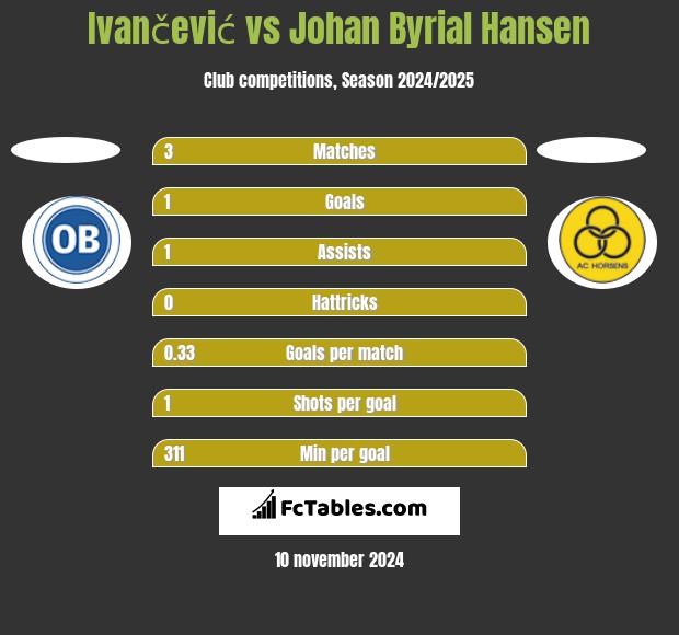 Ivančević vs Johan Byrial Hansen h2h player stats