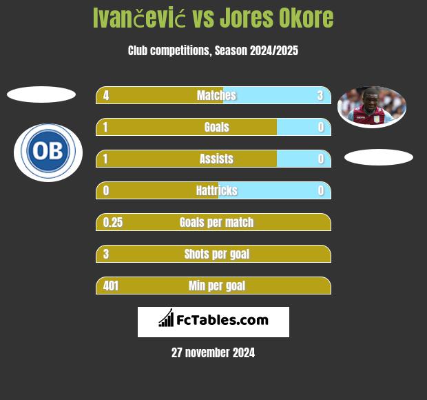 Ivančević vs Jores Okore h2h player stats