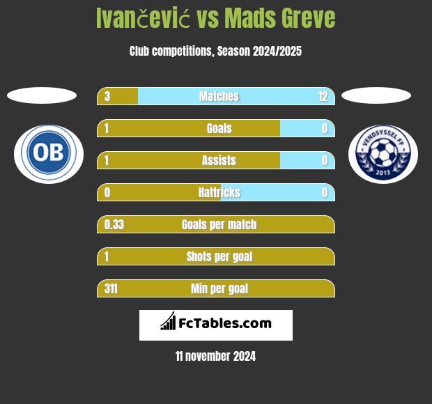 Ivančević vs Mads Greve h2h player stats