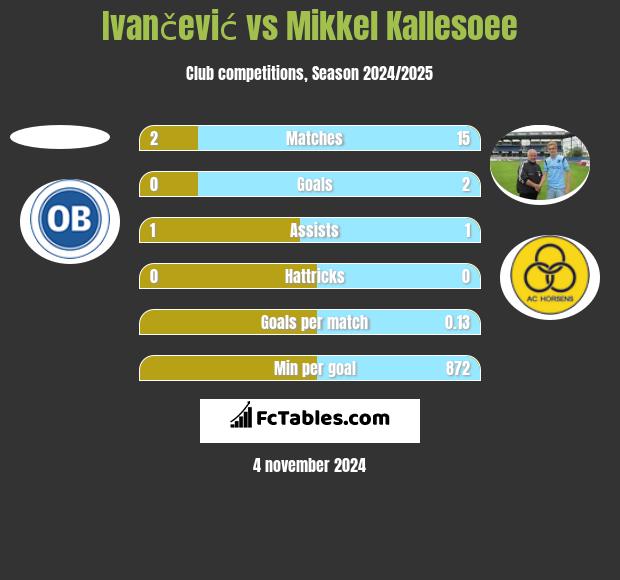 Ivančević vs Mikkel Kallesoee h2h player stats