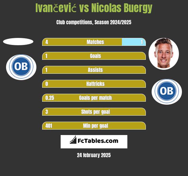 Ivančević vs Nicolas Buergy h2h player stats