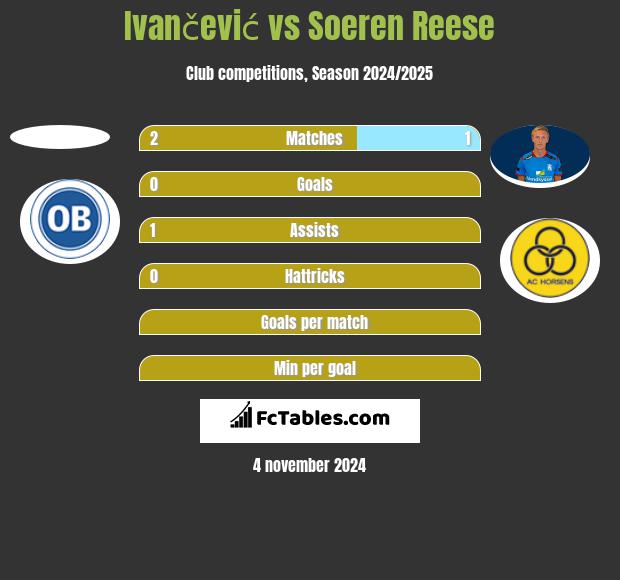 Ivančević vs Soeren Reese h2h player stats