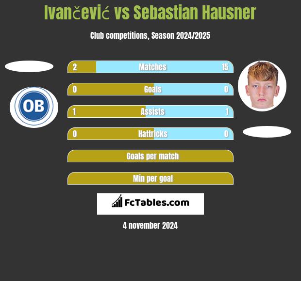 Ivančević vs Sebastian Hausner h2h player stats