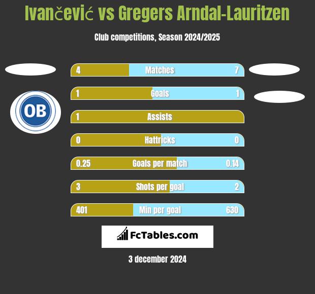 Ivančević vs Gregers Arndal-Lauritzen h2h player stats