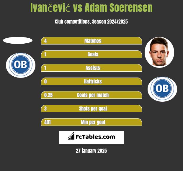 Ivančević vs Adam Soerensen h2h player stats