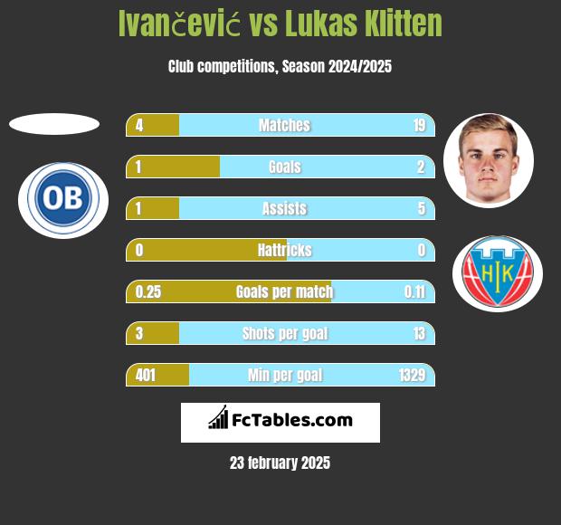 Ivančević vs Lukas Klitten h2h player stats