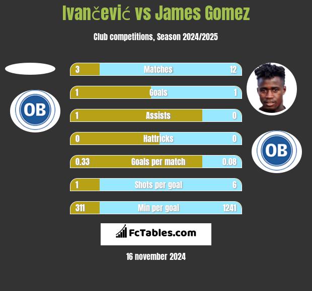 Ivančević vs James Gomez h2h player stats