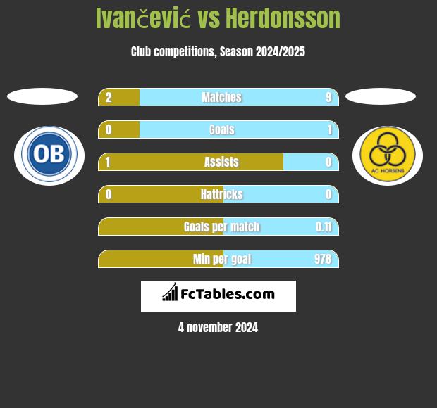 Ivančević vs Herdonsson h2h player stats