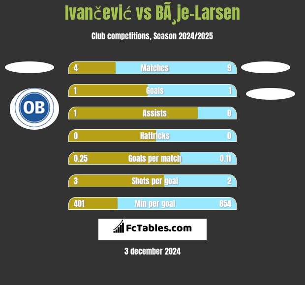 Ivančević vs BÃ¸je-Larsen h2h player stats