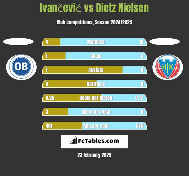 Ivančević vs Dietz Nielsen h2h player stats