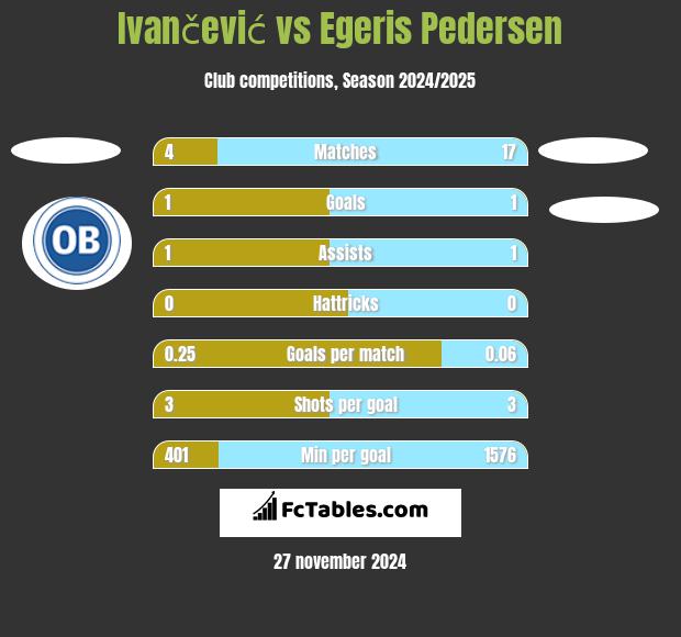 Ivančević vs Egeris Pedersen h2h player stats