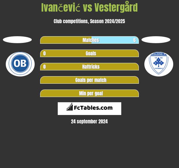 Ivančević vs Vestergård h2h player stats