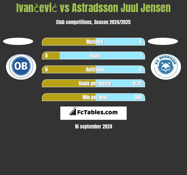 Ivančević vs Astradsson Juul Jensen h2h player stats