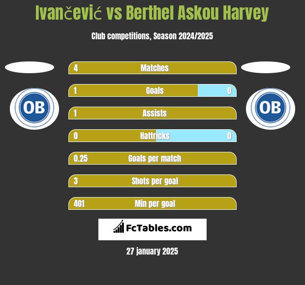 Ivančević vs Berthel Askou Harvey h2h player stats