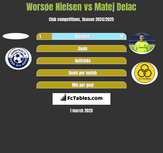 Worsøe Nielsen vs Matej Delac h2h player stats