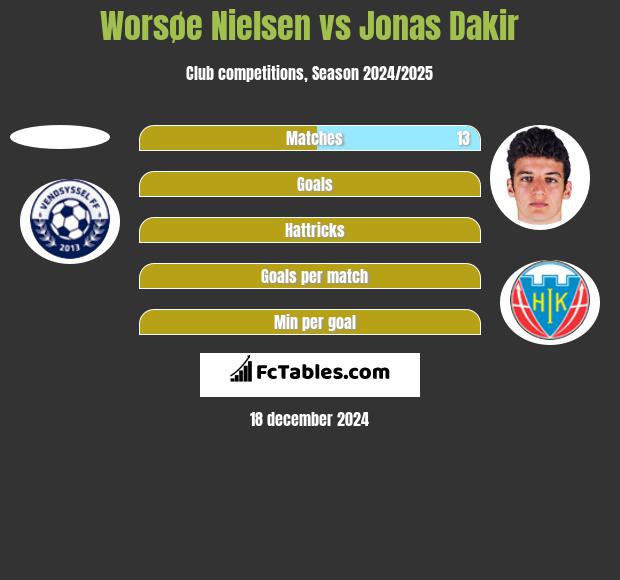 Worsøe Nielsen vs Jonas Dakir h2h player stats