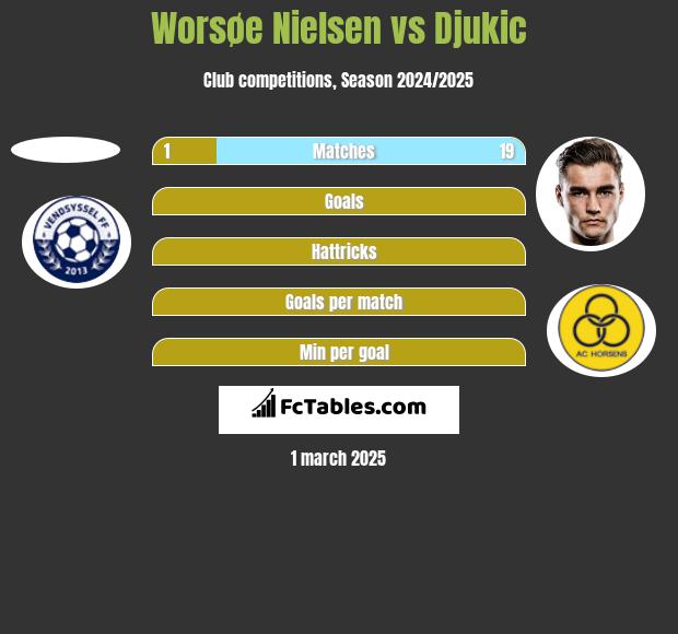 Worsøe Nielsen vs Djukic h2h player stats