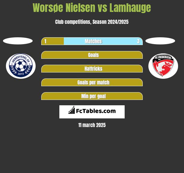 Worsøe Nielsen vs Lamhauge h2h player stats