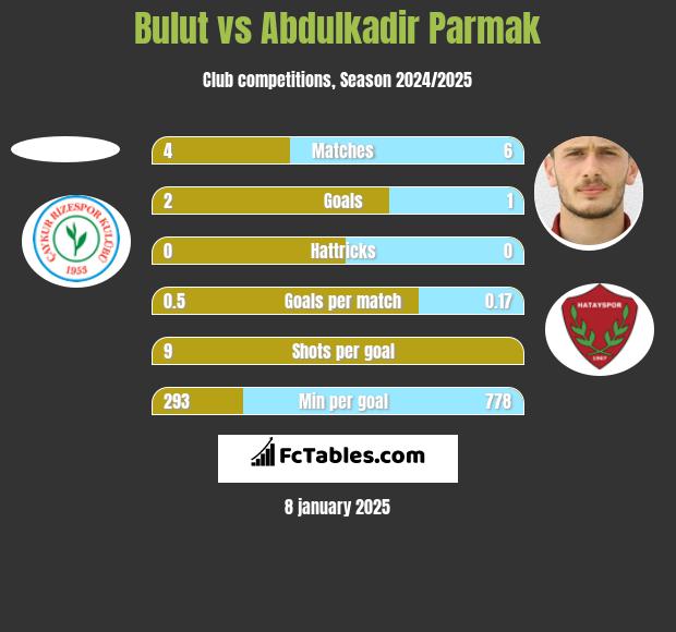 Bulut vs Abdulkadir Parmak h2h player stats