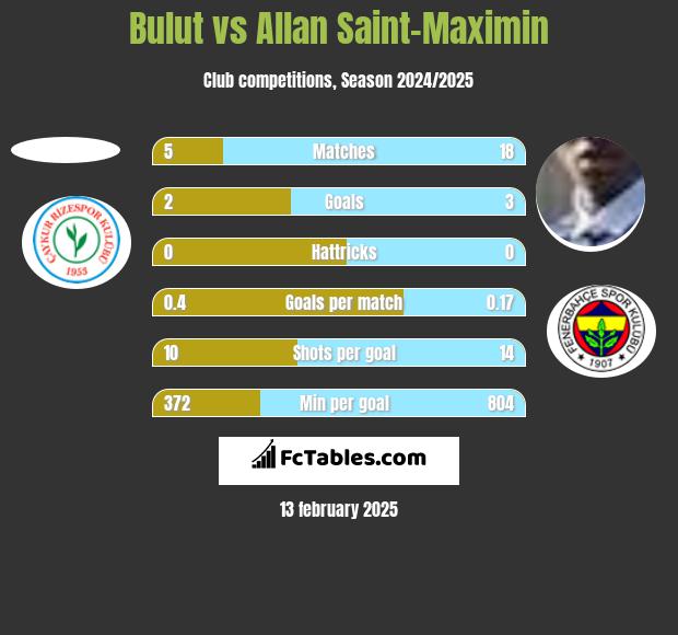 Bulut vs Allan Saint-Maximin h2h player stats