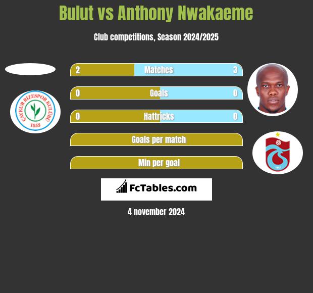 Bulut vs Anthony Nwakaeme h2h player stats