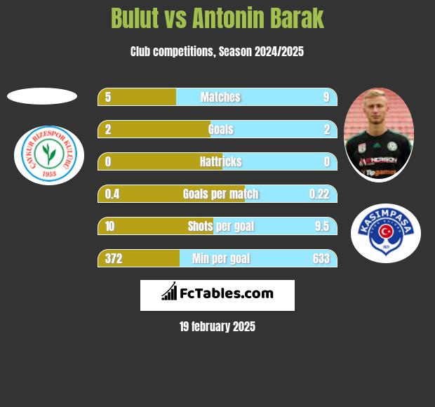 Bulut vs Antonin Barak h2h player stats