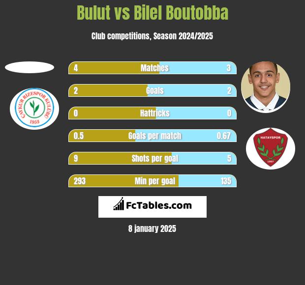 Bulut vs Bilel Boutobba h2h player stats