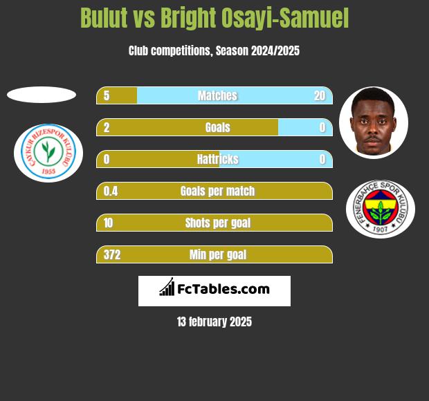 Bulut vs Bright Osayi-Samuel h2h player stats