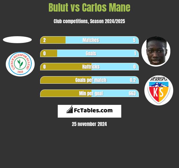 Bulut vs Carlos Mane h2h player stats