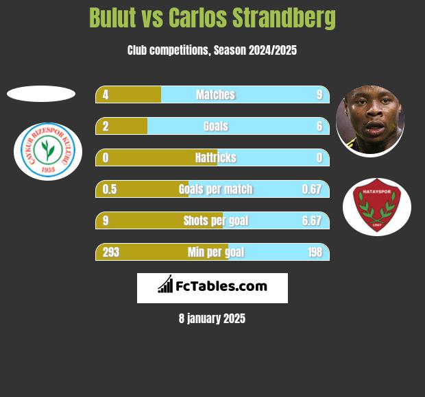 Bulut vs Carlos Strandberg h2h player stats