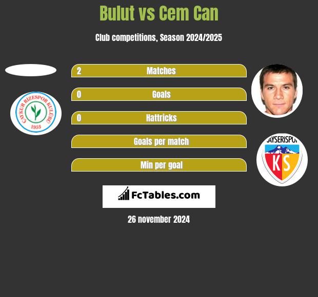 Bulut vs Cem Can h2h player stats