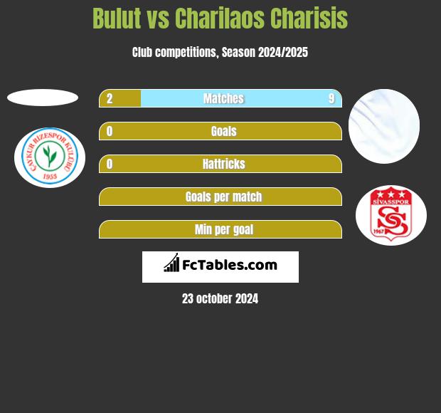 Bulut vs Charilaos Charisis h2h player stats