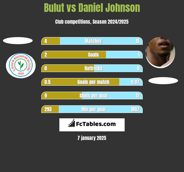 Bulut vs Daniel Johnson h2h player stats