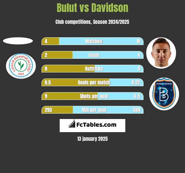 Bulut vs Davidson h2h player stats