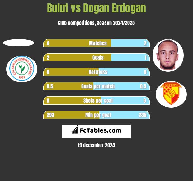 Bulut vs Dogan Erdogan h2h player stats