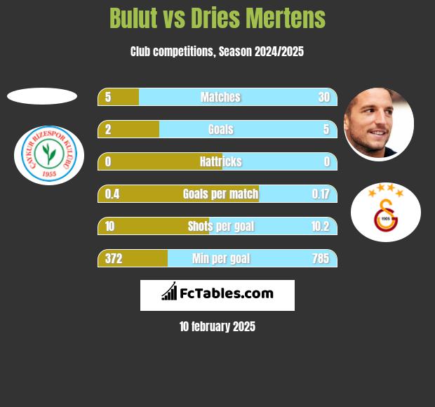 Bulut vs Dries Mertens h2h player stats