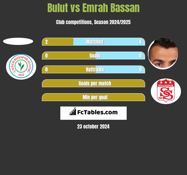 Bulut vs Emrah Bassan h2h player stats