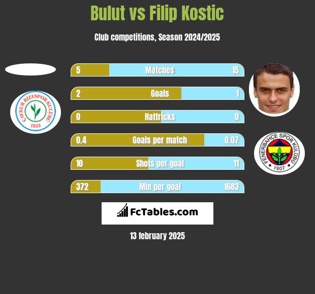 Bulut vs Filip Kostic h2h player stats