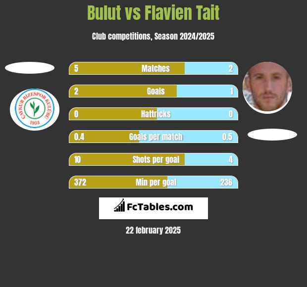 Bulut vs Flavien Tait h2h player stats