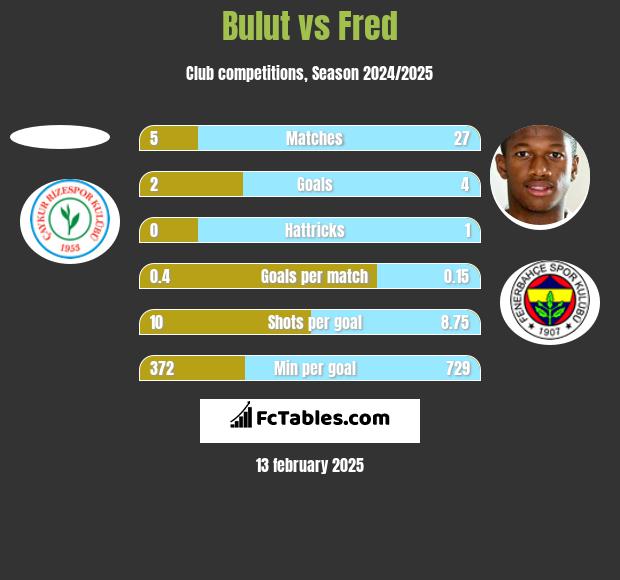 Bulut vs Fred h2h player stats