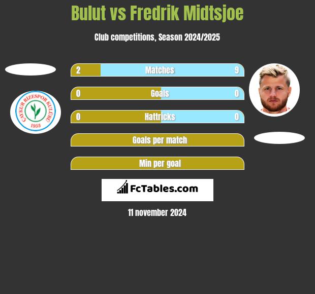 Bulut vs Fredrik Midtsjoe h2h player stats