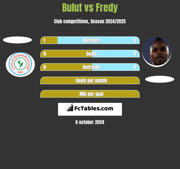 Bulut vs Fredy h2h player stats