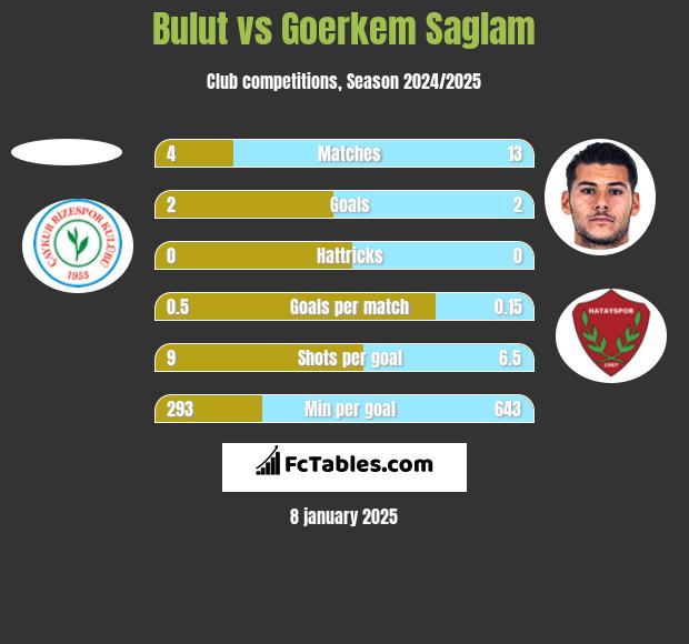 Bulut vs Goerkem Saglam h2h player stats