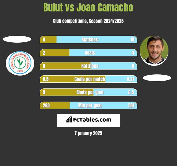 Bulut vs Joao Camacho h2h player stats