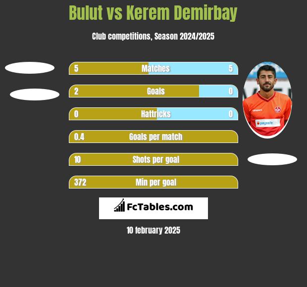 Bulut vs Kerem Demirbay h2h player stats