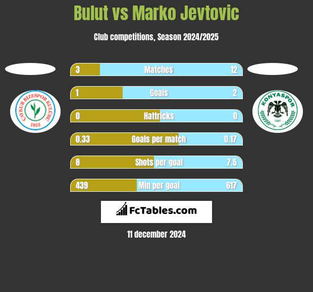 Bulut vs Marko Jevtović h2h player stats