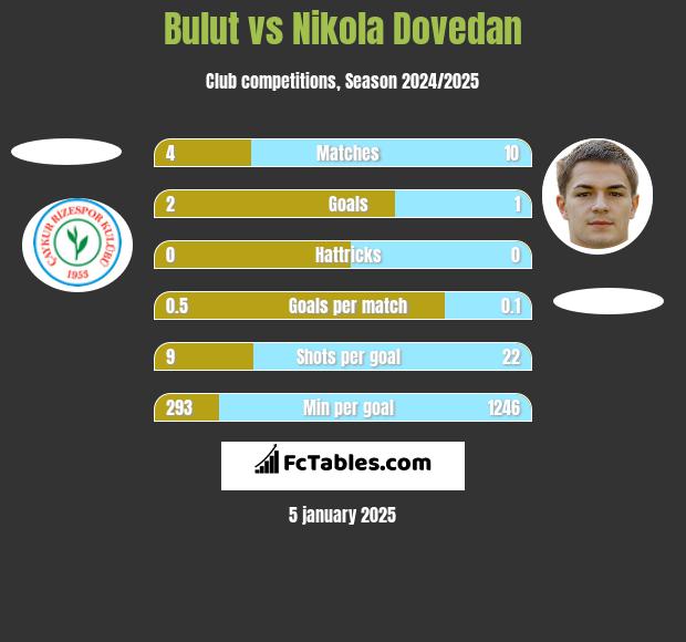 Bulut vs Nikola Dovedan h2h player stats