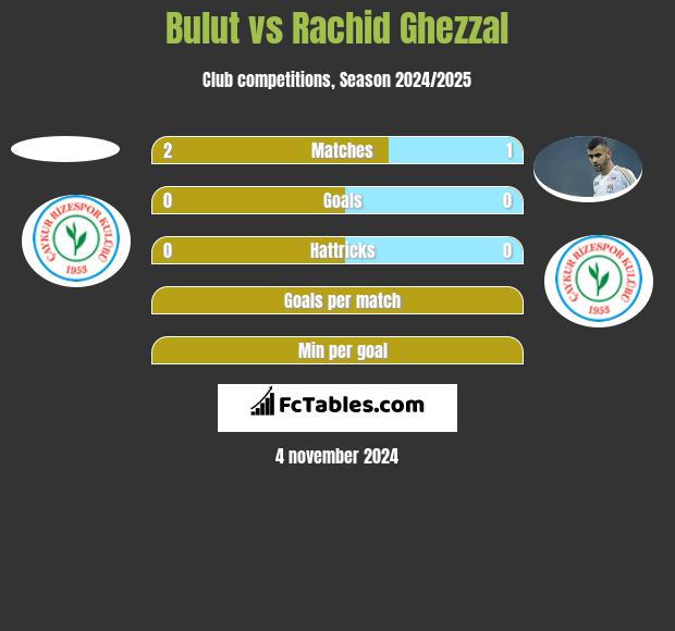 Bulut vs Rachid Ghezzal h2h player stats