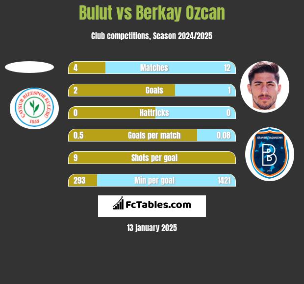 Bulut vs Berkay Ozcan h2h player stats