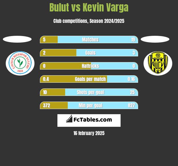 Bulut vs Kevin Varga h2h player stats